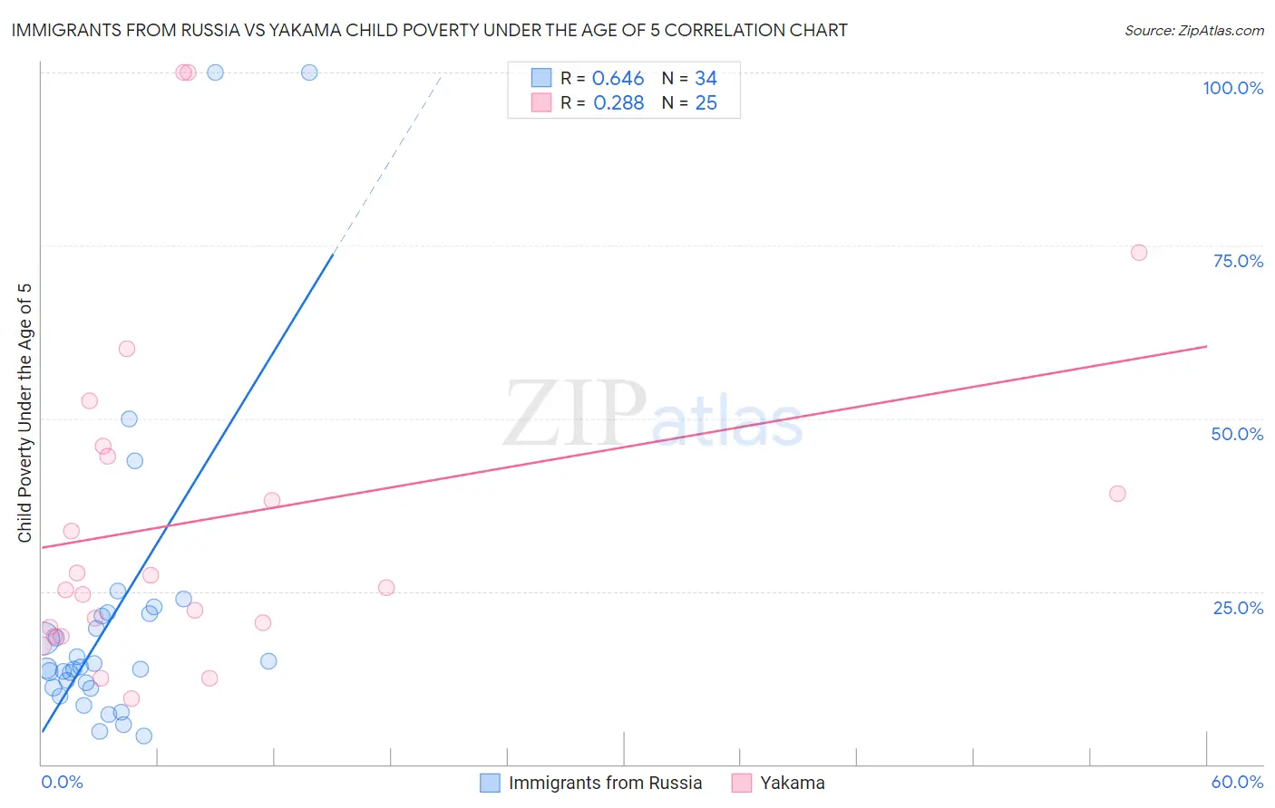 Immigrants from Russia vs Yakama Child Poverty Under the Age of 5