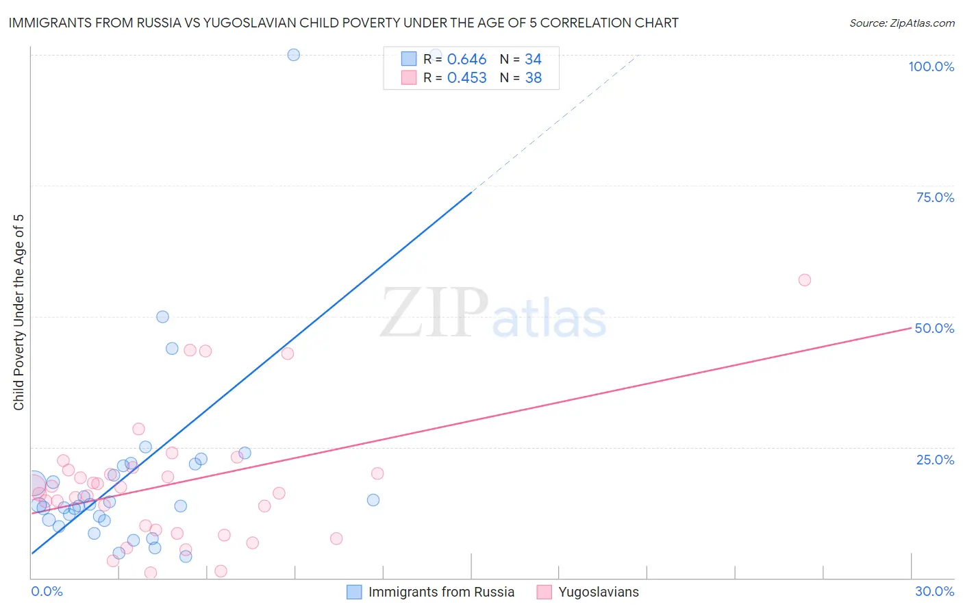 Immigrants from Russia vs Yugoslavian Child Poverty Under the Age of 5