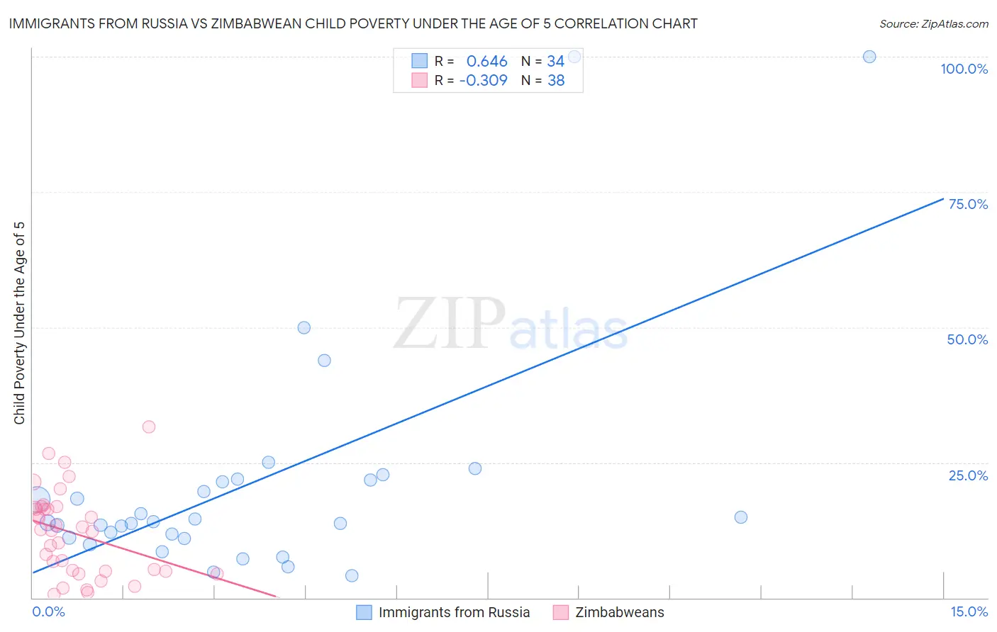 Immigrants from Russia vs Zimbabwean Child Poverty Under the Age of 5