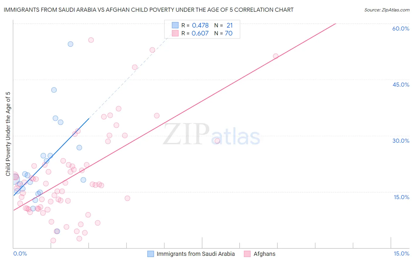 Immigrants from Saudi Arabia vs Afghan Child Poverty Under the Age of 5