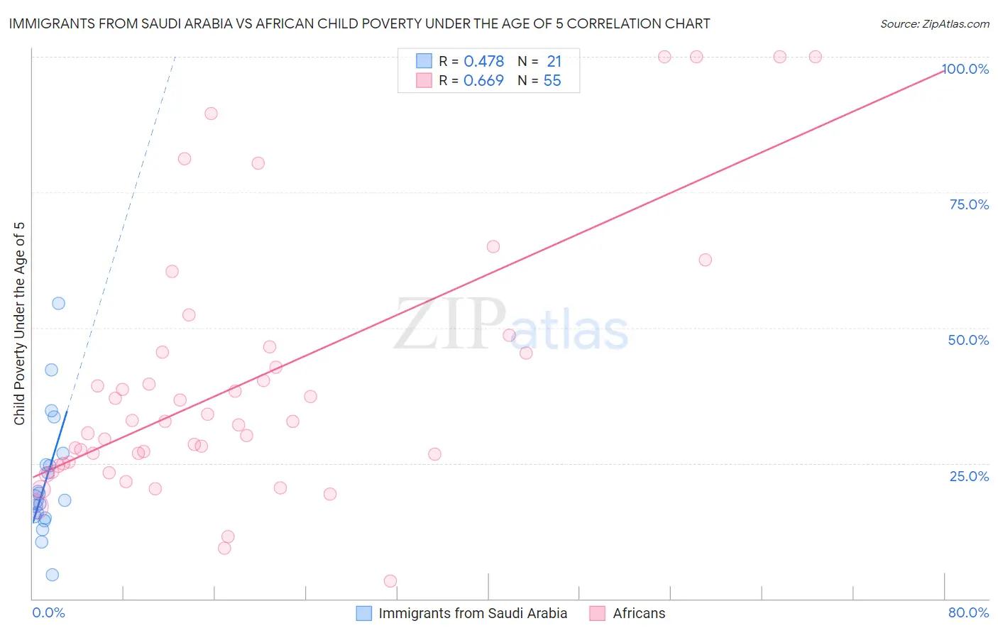 Immigrants from Saudi Arabia vs African Child Poverty Under the Age of 5