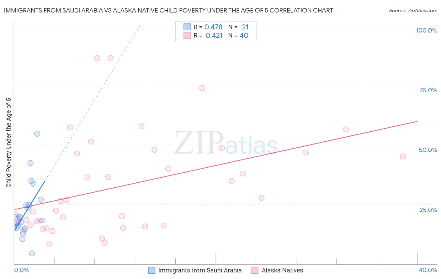 Immigrants from Saudi Arabia vs Alaska Native Child Poverty Under the Age of 5