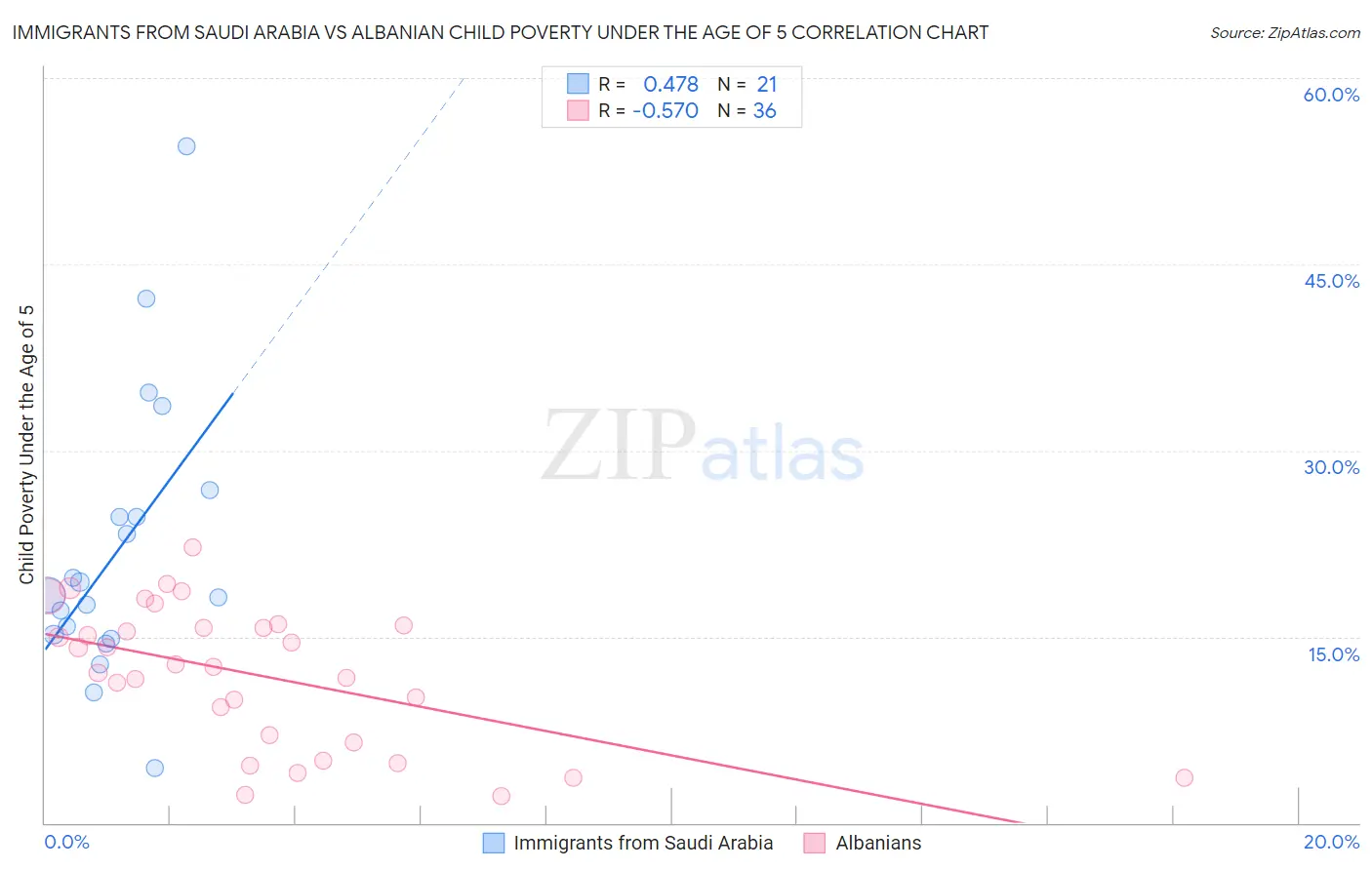 Immigrants from Saudi Arabia vs Albanian Child Poverty Under the Age of 5