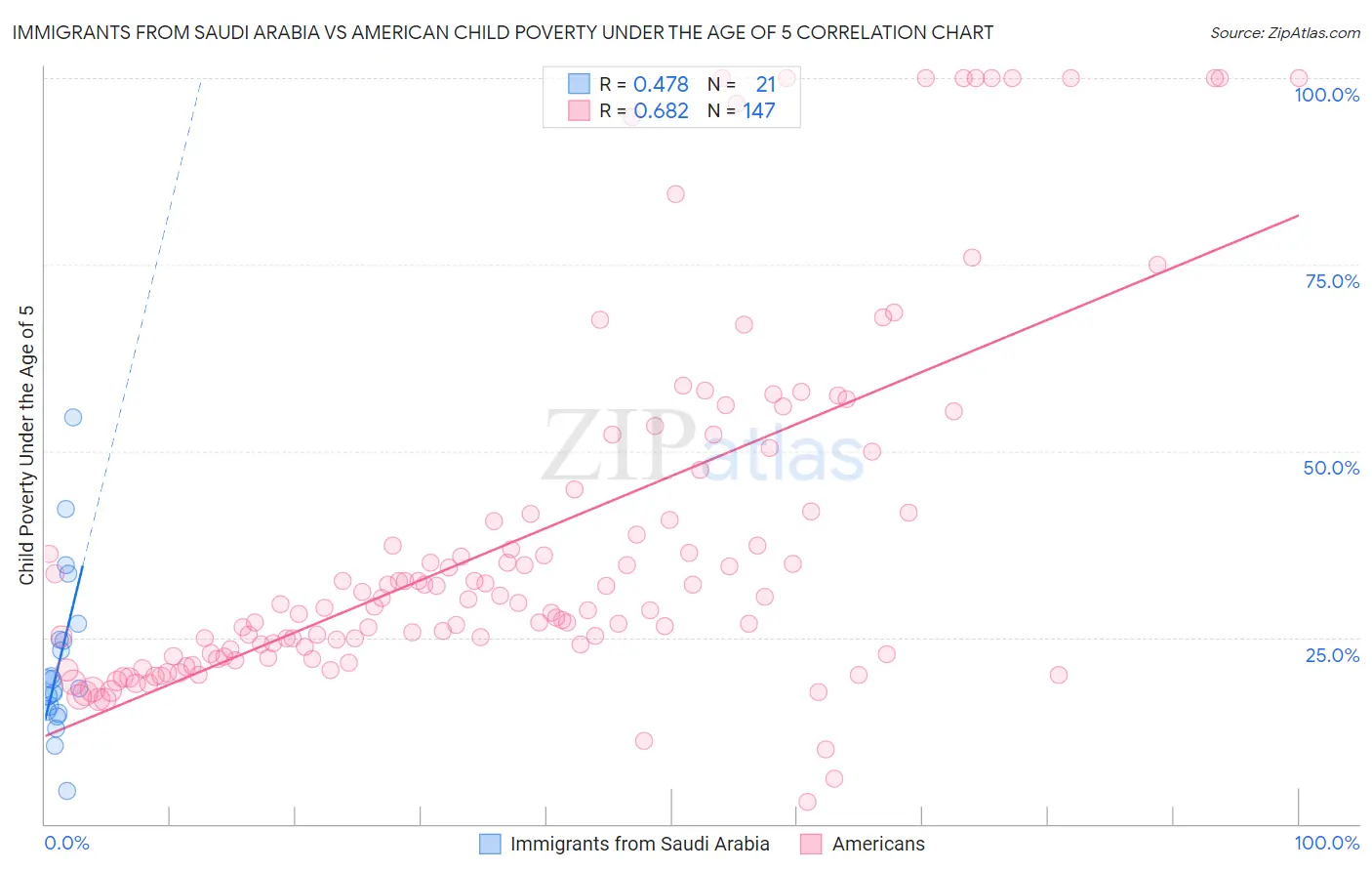 Immigrants from Saudi Arabia vs American Child Poverty Under the Age of 5