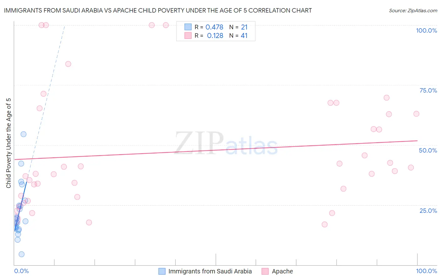 Immigrants from Saudi Arabia vs Apache Child Poverty Under the Age of 5