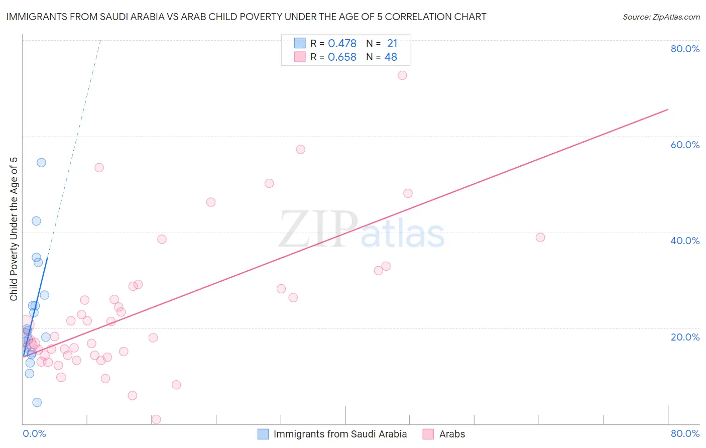 Immigrants from Saudi Arabia vs Arab Child Poverty Under the Age of 5