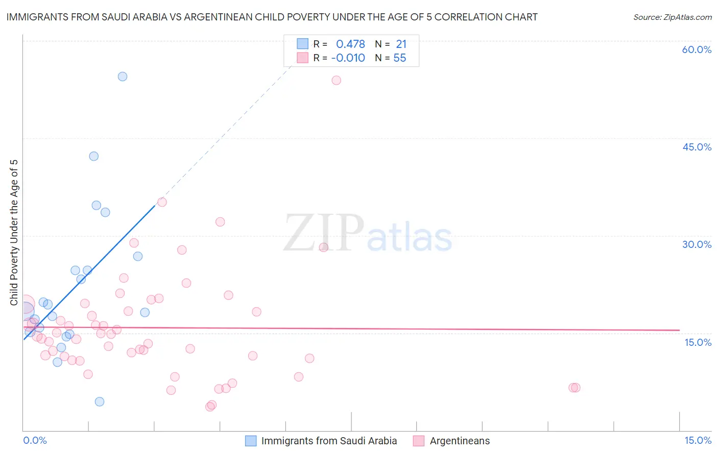 Immigrants from Saudi Arabia vs Argentinean Child Poverty Under the Age of 5