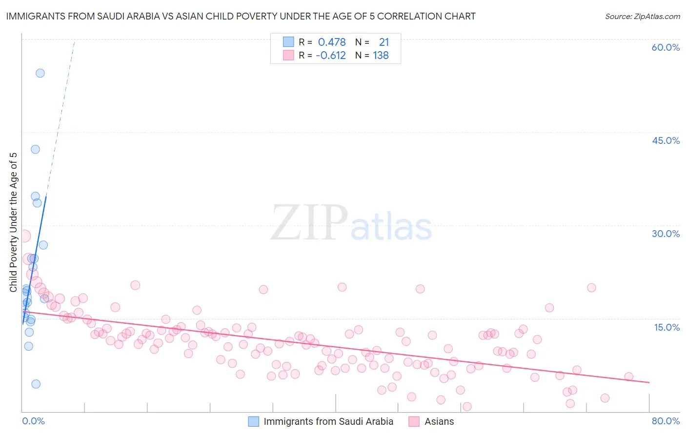 Immigrants from Saudi Arabia vs Asian Child Poverty Under the Age of 5