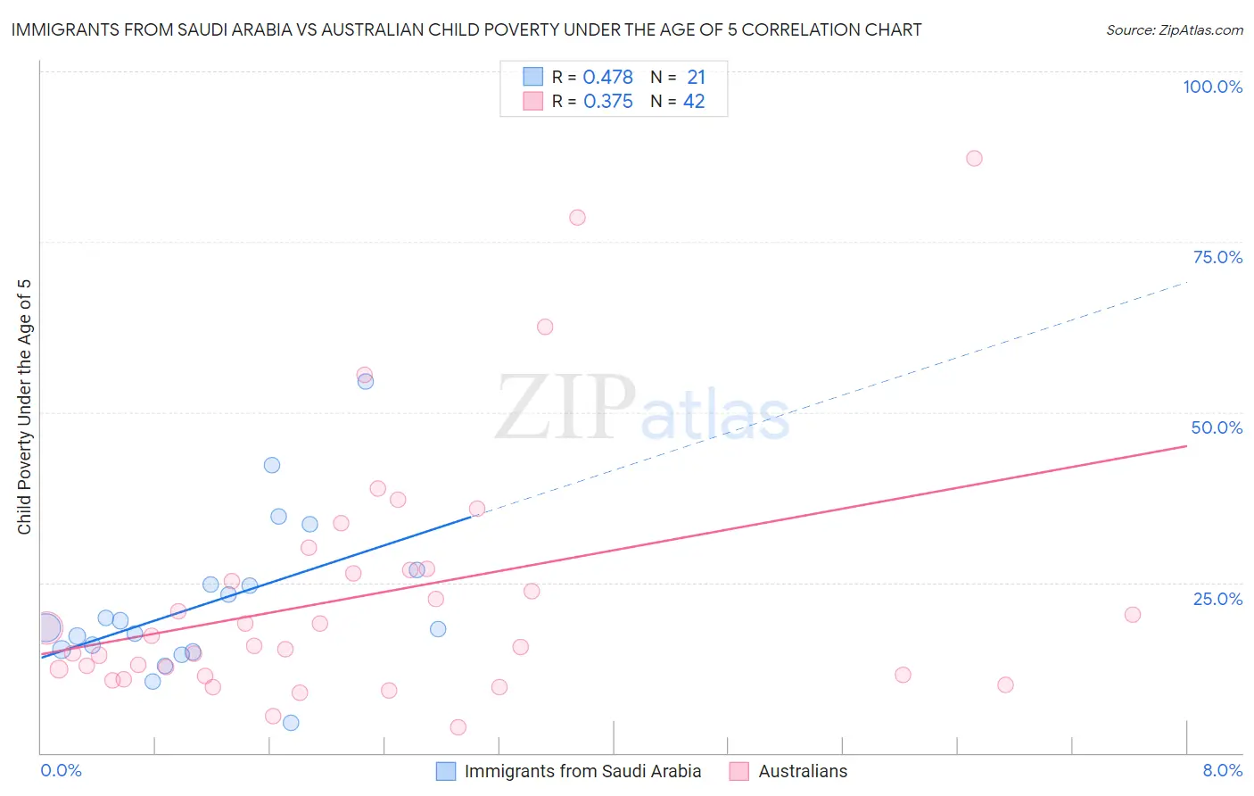 Immigrants from Saudi Arabia vs Australian Child Poverty Under the Age of 5