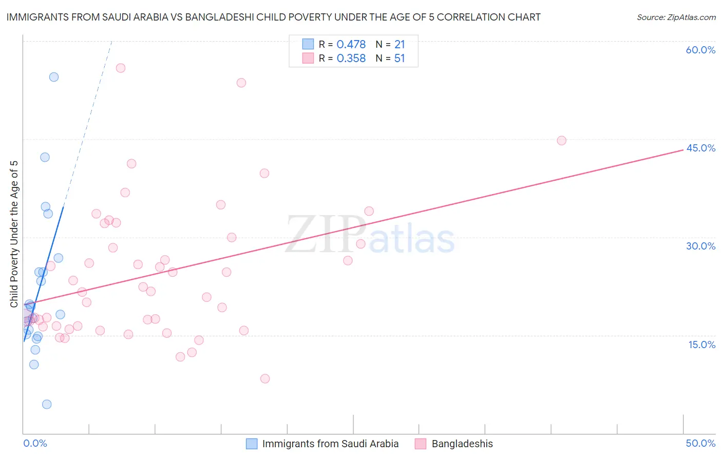Immigrants from Saudi Arabia vs Bangladeshi Child Poverty Under the Age of 5