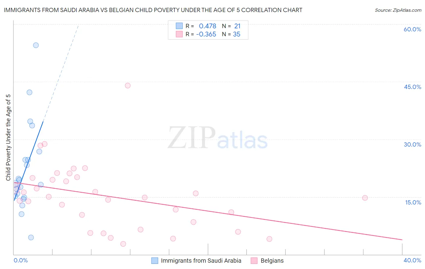 Immigrants from Saudi Arabia vs Belgian Child Poverty Under the Age of 5