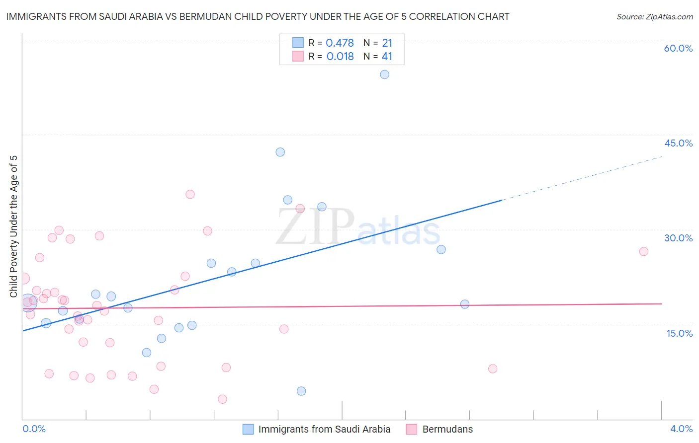 Immigrants from Saudi Arabia vs Bermudan Child Poverty Under the Age of 5