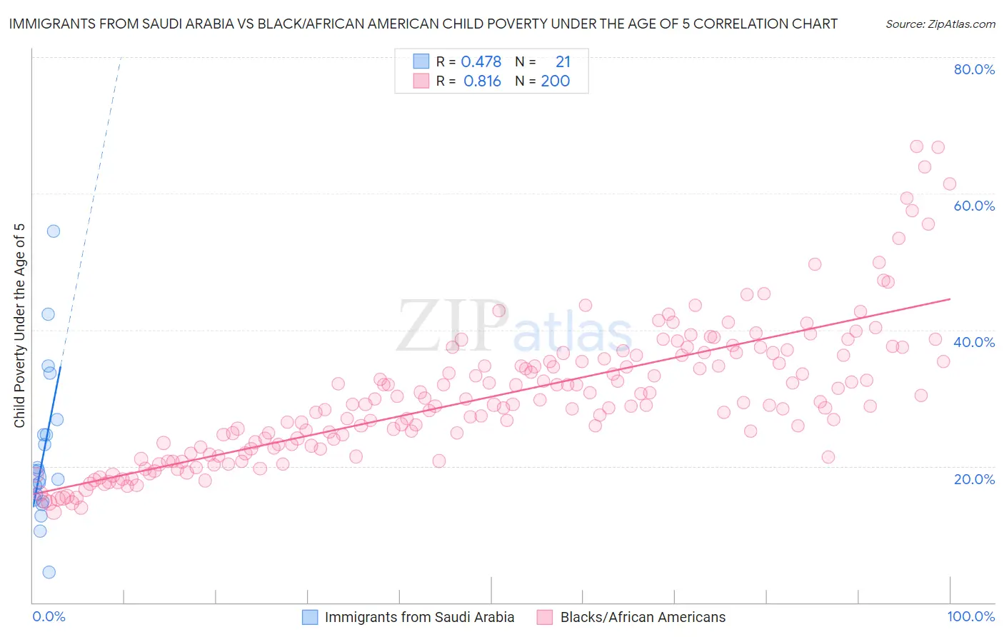 Immigrants from Saudi Arabia vs Black/African American Child Poverty Under the Age of 5