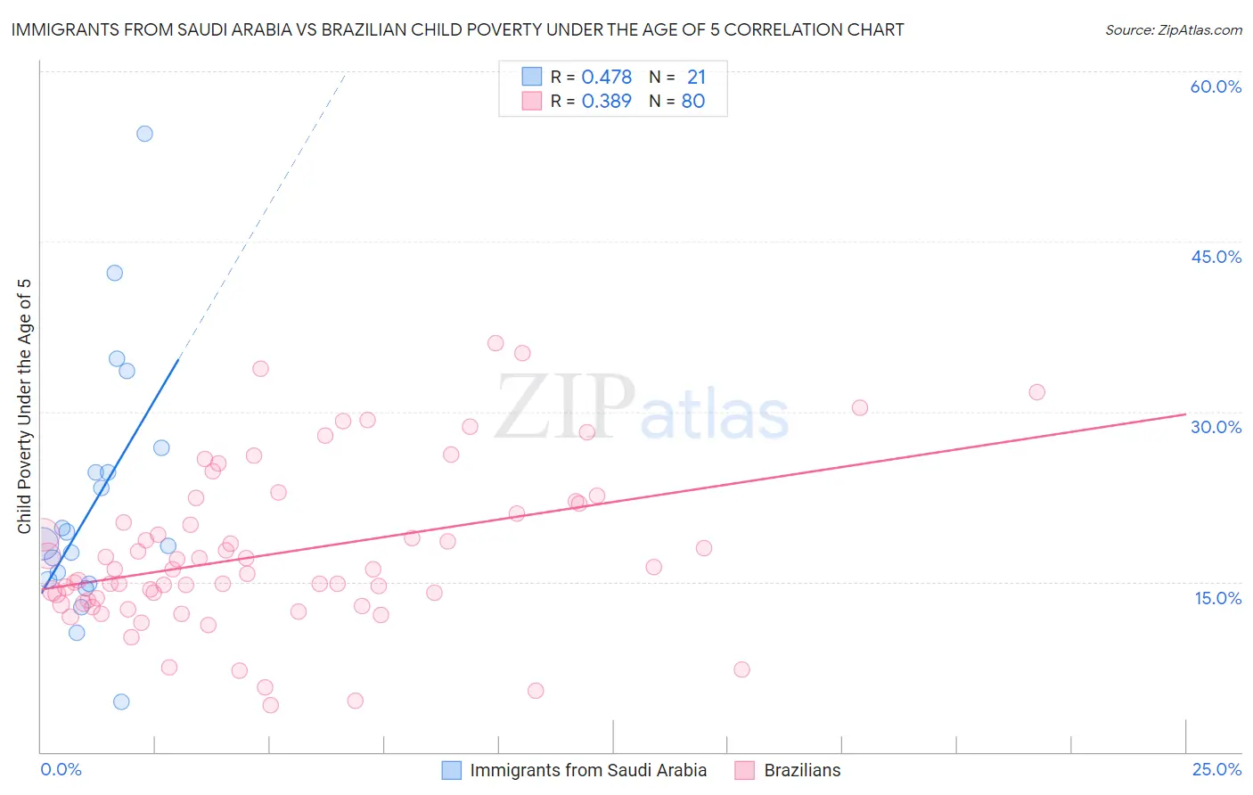 Immigrants from Saudi Arabia vs Brazilian Child Poverty Under the Age of 5