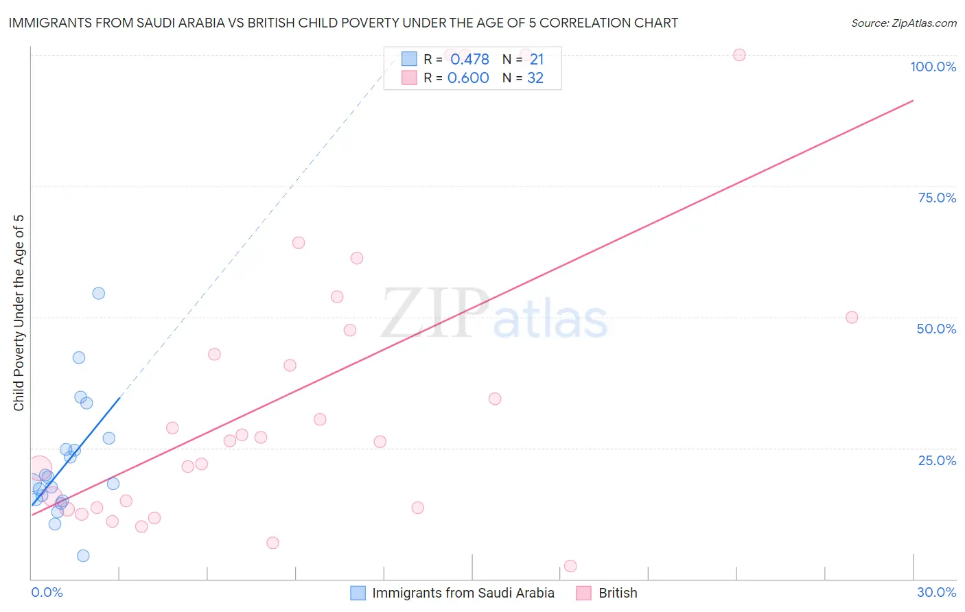 Immigrants from Saudi Arabia vs British Child Poverty Under the Age of 5