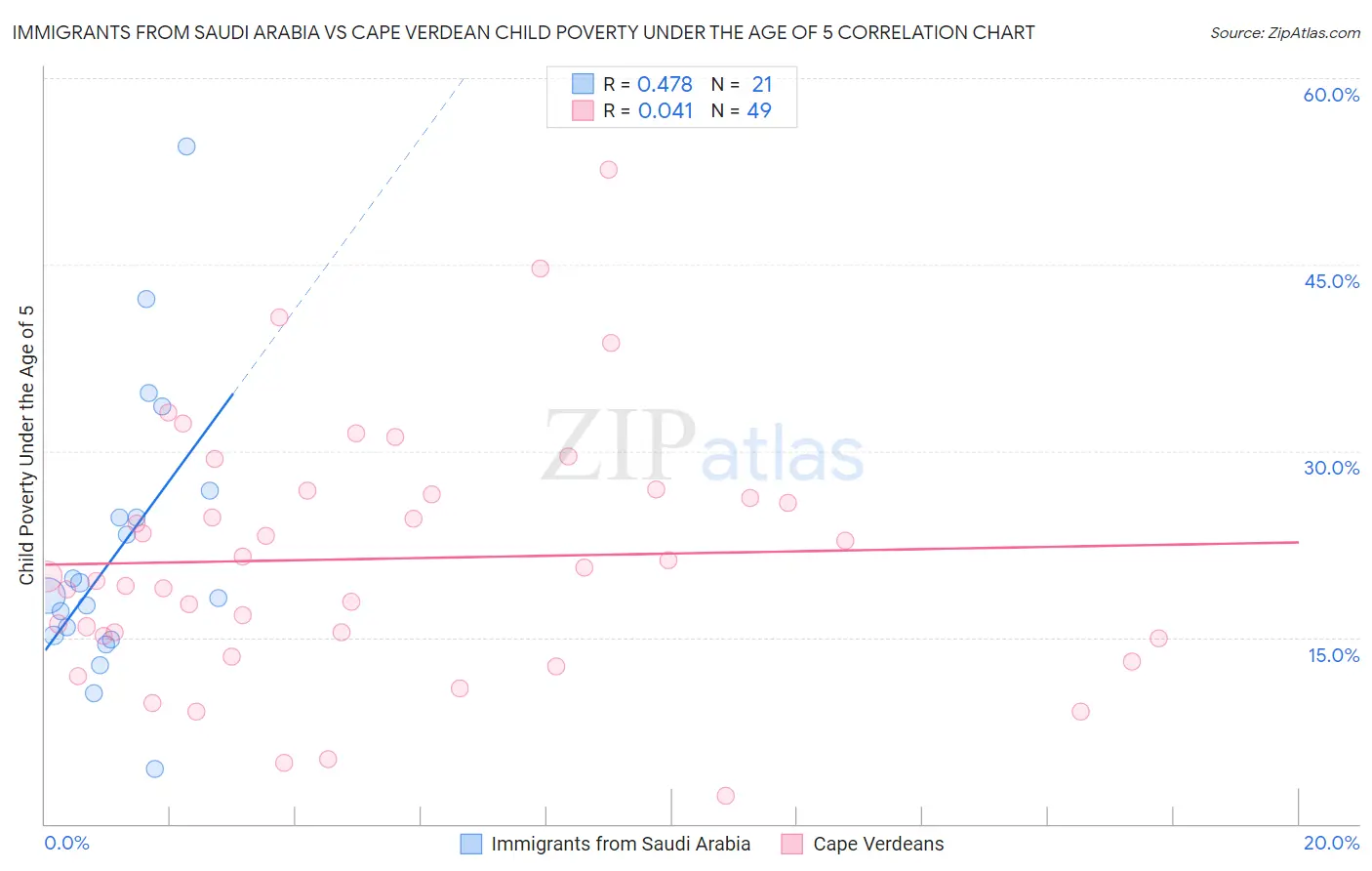 Immigrants from Saudi Arabia vs Cape Verdean Child Poverty Under the Age of 5