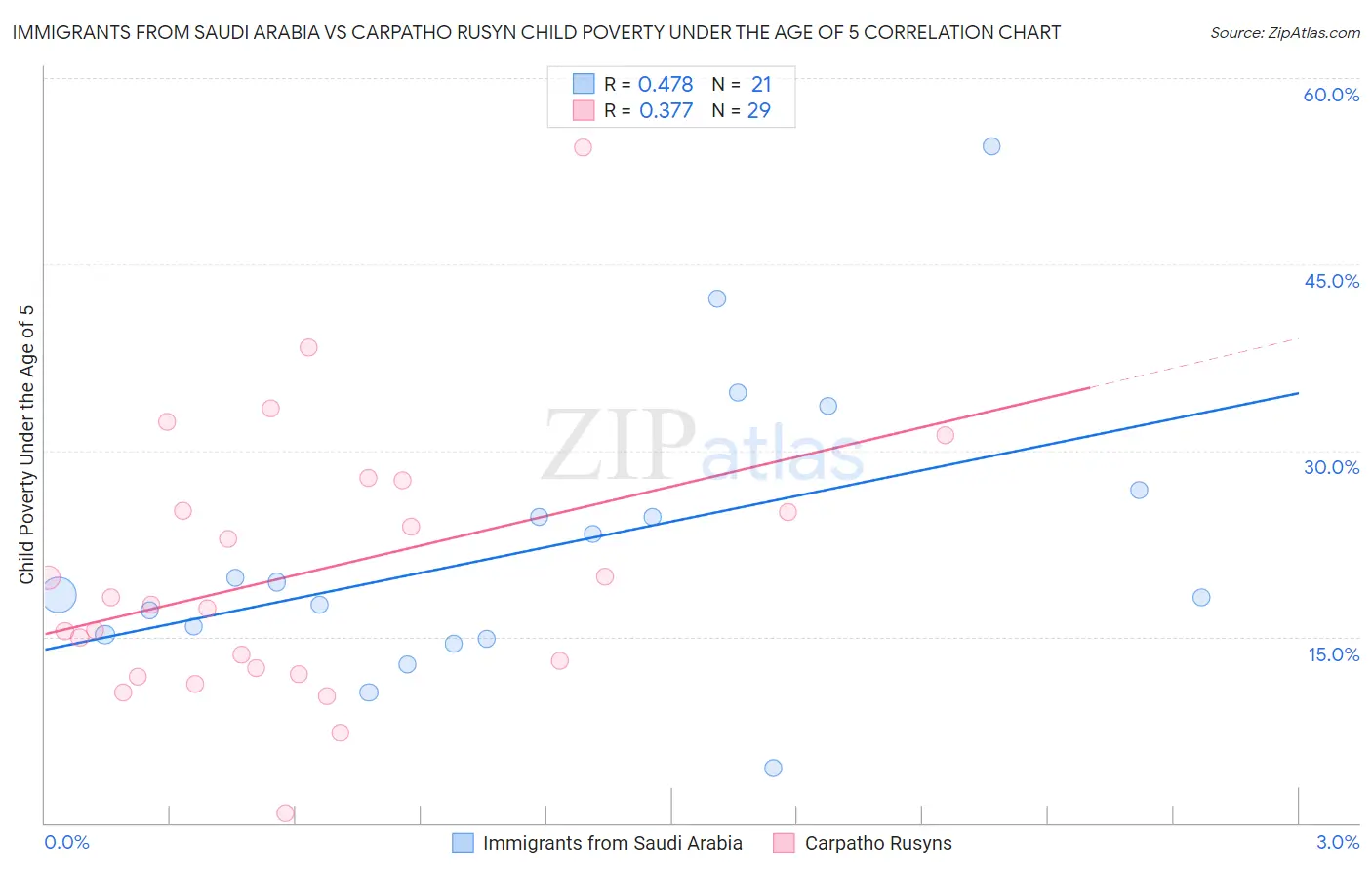 Immigrants from Saudi Arabia vs Carpatho Rusyn Child Poverty Under the Age of 5