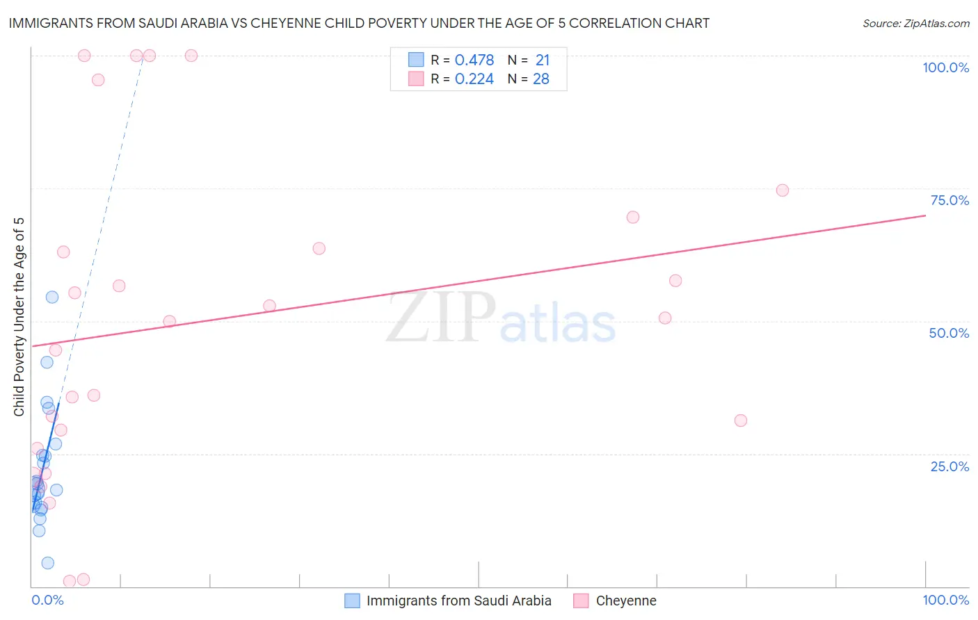 Immigrants from Saudi Arabia vs Cheyenne Child Poverty Under the Age of 5