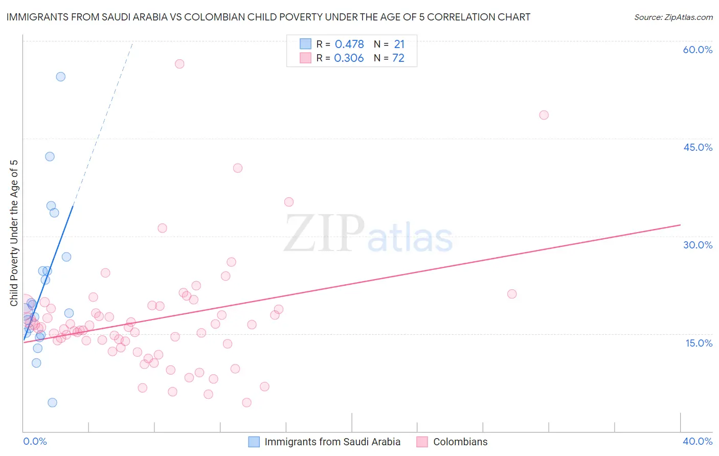 Immigrants from Saudi Arabia vs Colombian Child Poverty Under the Age of 5