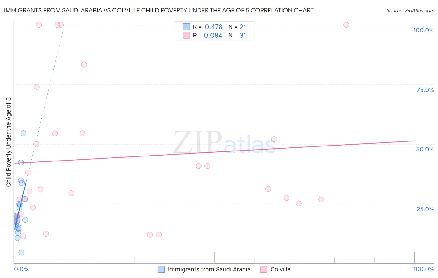 Immigrants from Saudi Arabia vs Colville Child Poverty Under the Age of 5