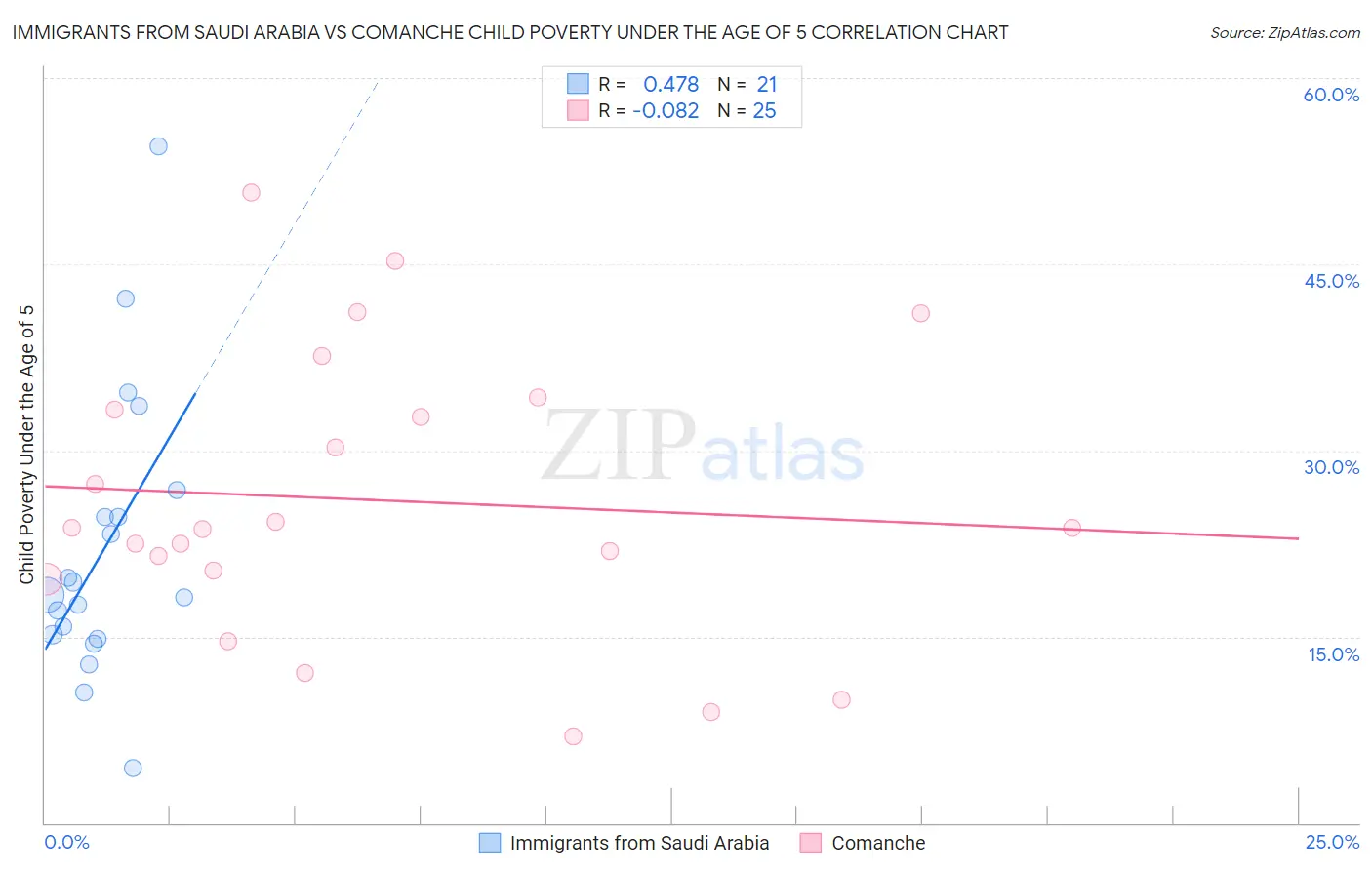 Immigrants from Saudi Arabia vs Comanche Child Poverty Under the Age of 5