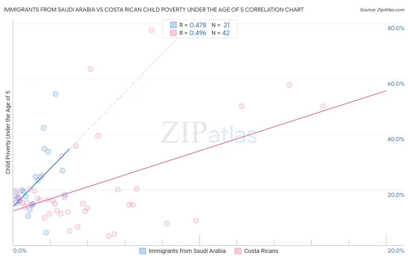 Immigrants from Saudi Arabia vs Costa Rican Child Poverty Under the Age of 5