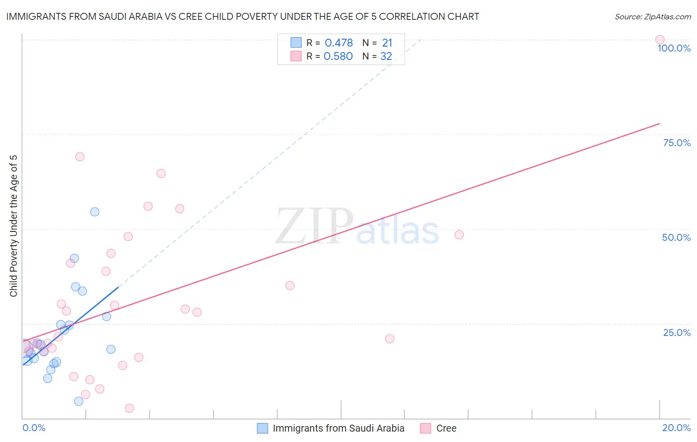 Immigrants from Saudi Arabia vs Cree Child Poverty Under the Age of 5