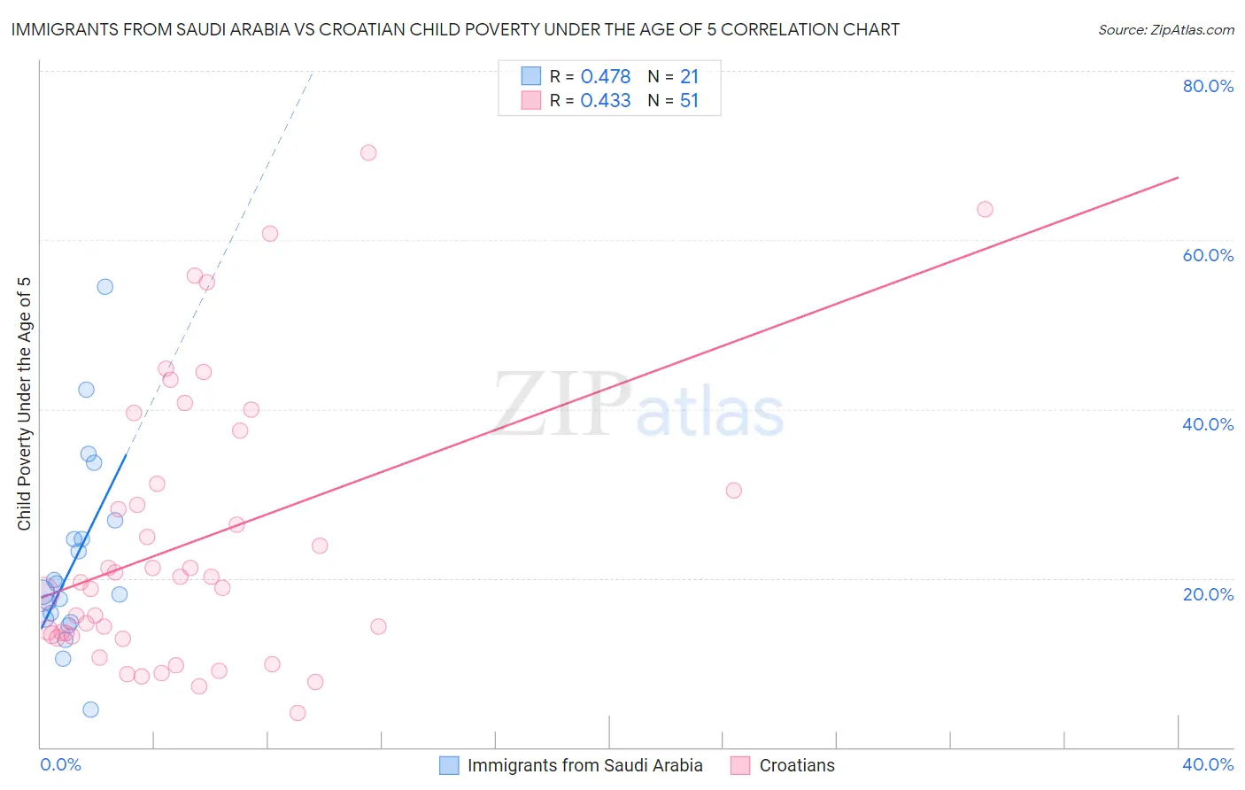 Immigrants from Saudi Arabia vs Croatian Child Poverty Under the Age of 5