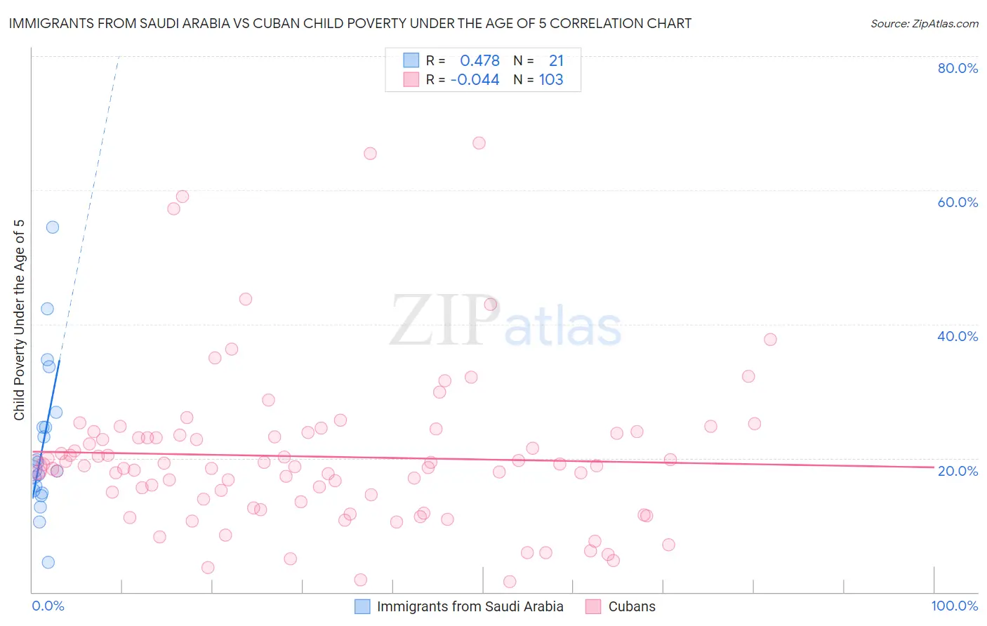 Immigrants from Saudi Arabia vs Cuban Child Poverty Under the Age of 5