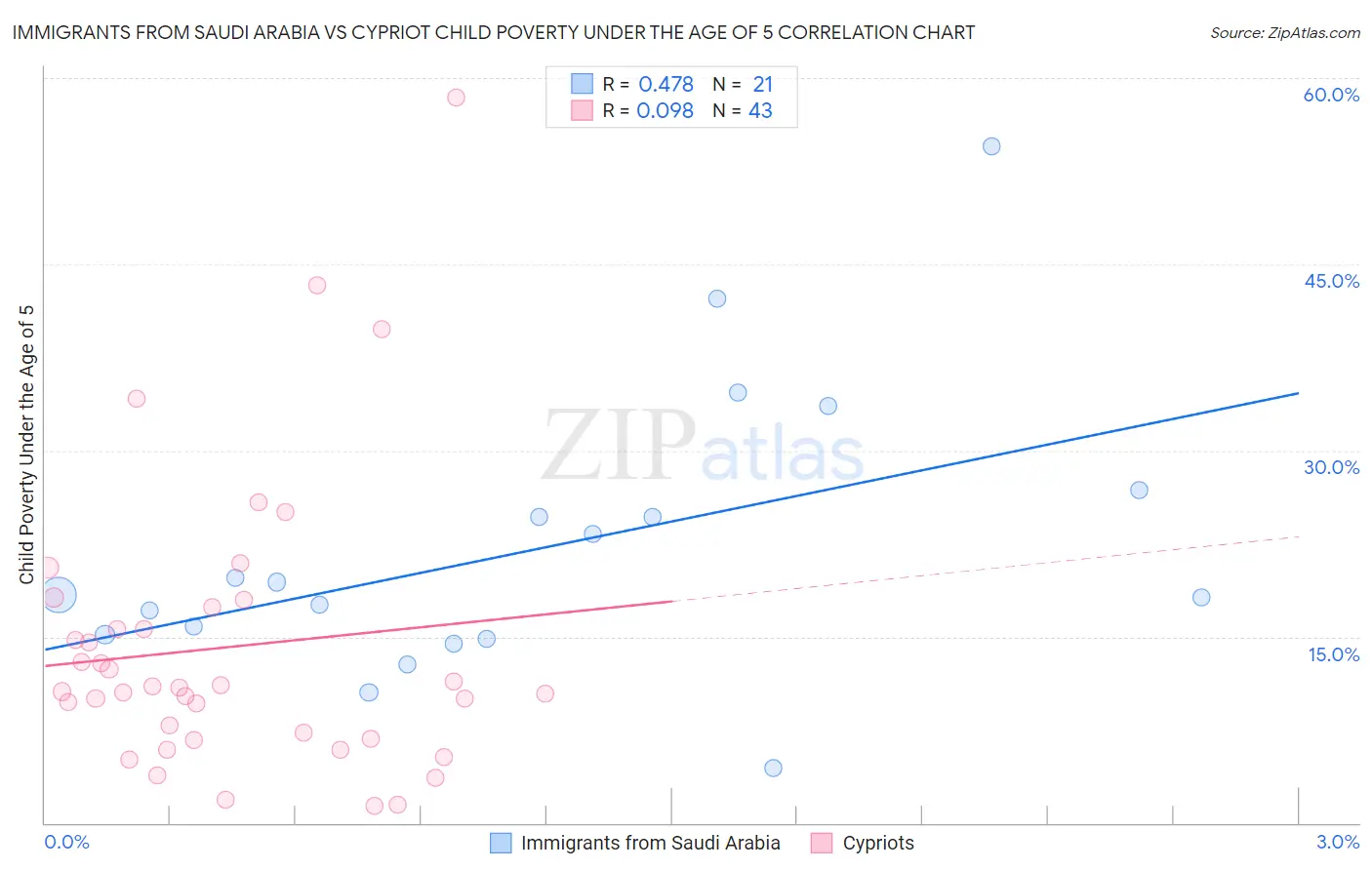Immigrants from Saudi Arabia vs Cypriot Child Poverty Under the Age of 5