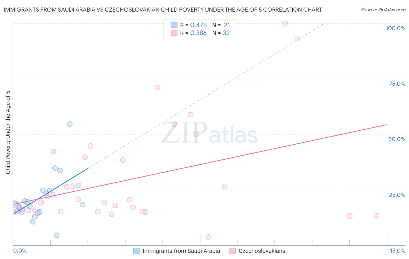 Immigrants from Saudi Arabia vs Czechoslovakian Child Poverty Under the Age of 5