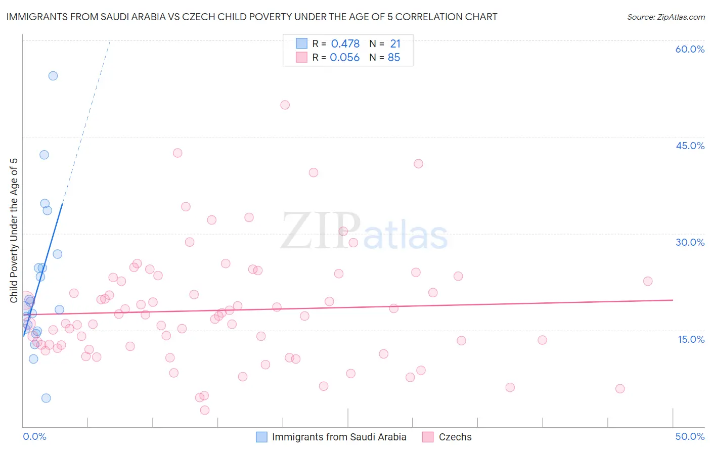 Immigrants from Saudi Arabia vs Czech Child Poverty Under the Age of 5