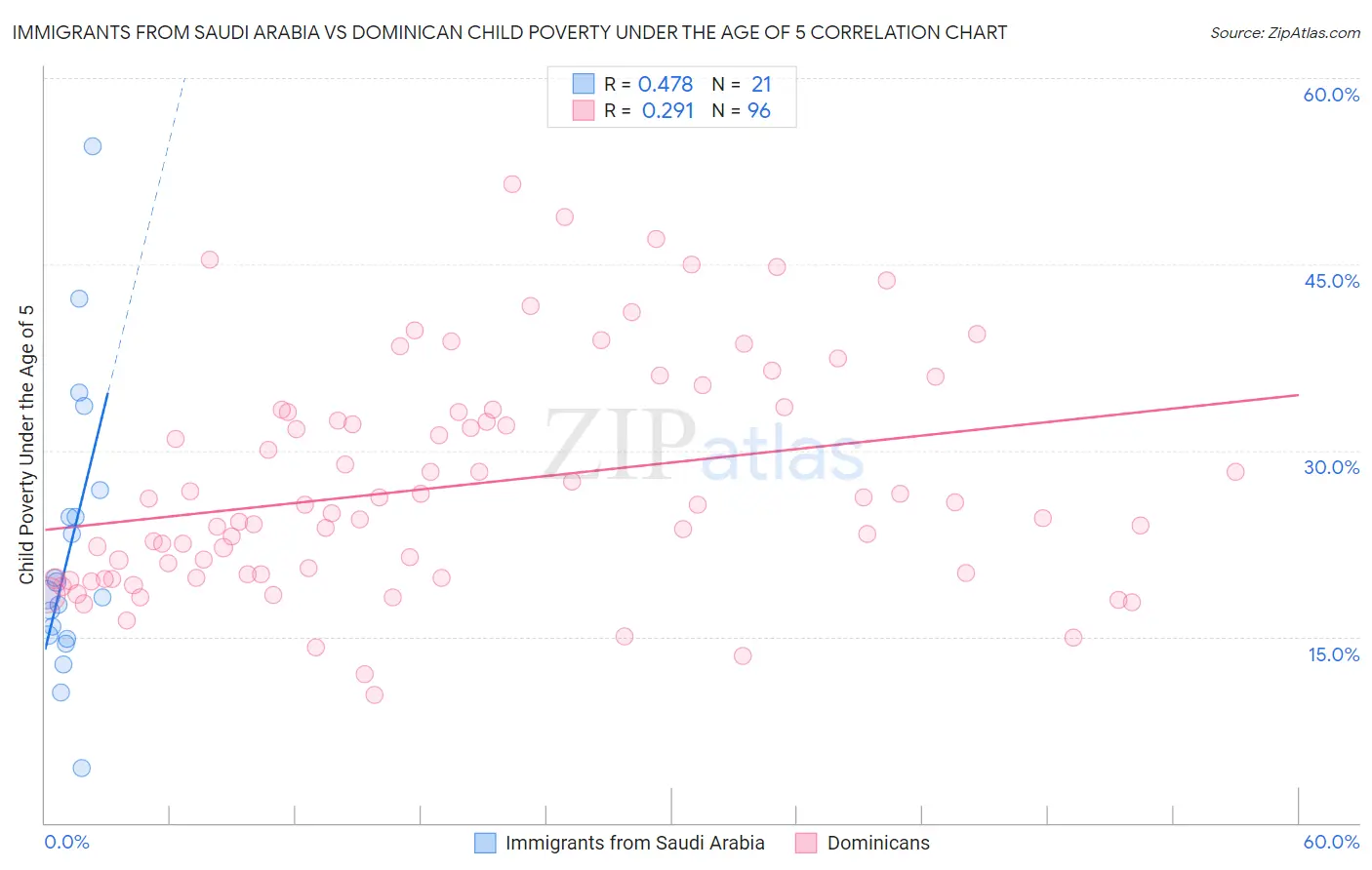 Immigrants from Saudi Arabia vs Dominican Child Poverty Under the Age of 5