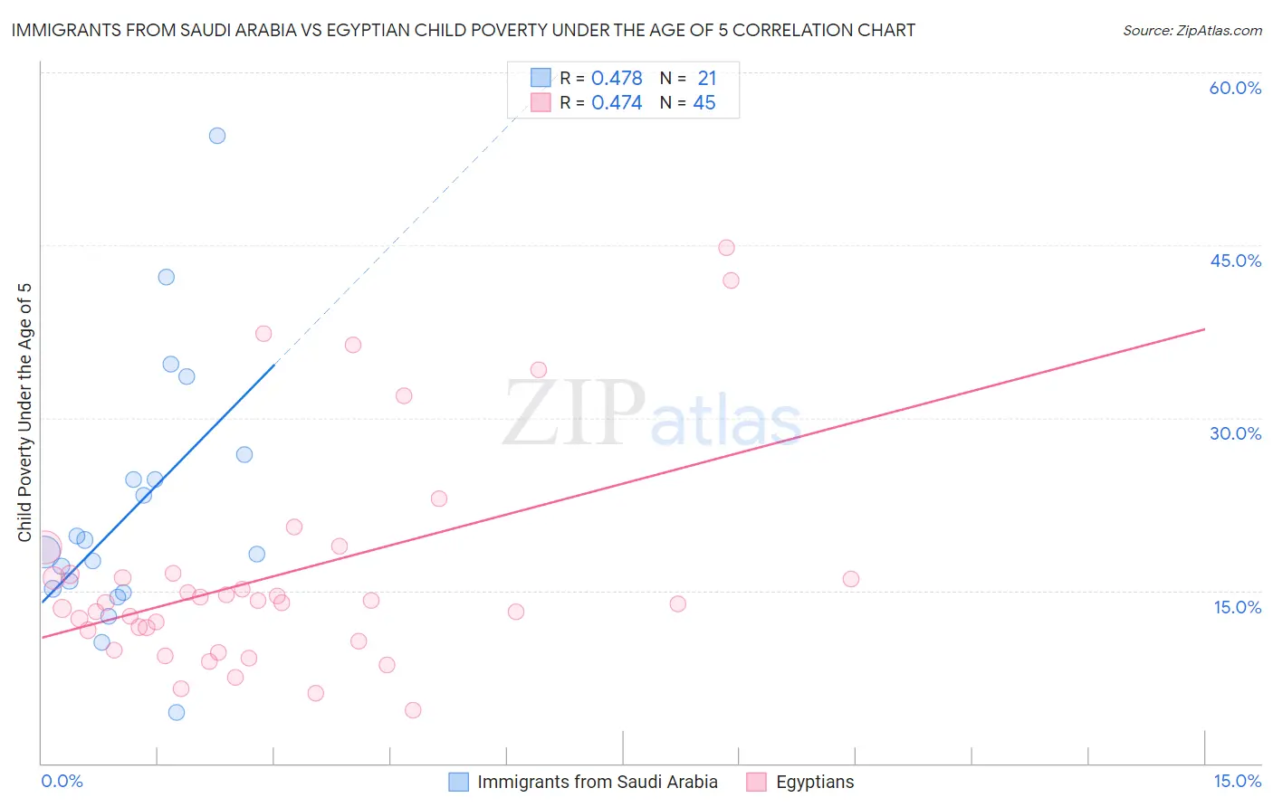Immigrants from Saudi Arabia vs Egyptian Child Poverty Under the Age of 5