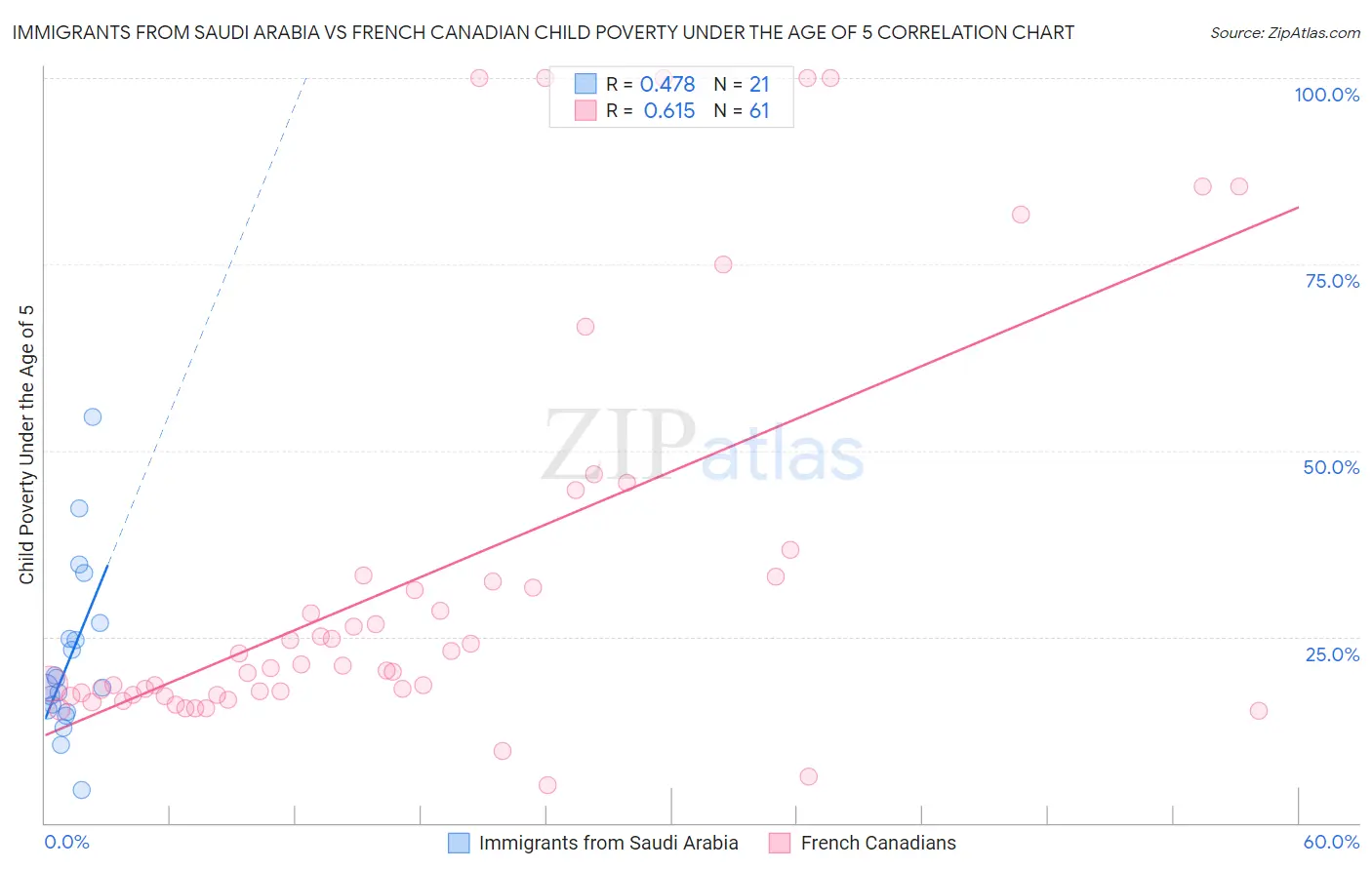 Immigrants from Saudi Arabia vs French Canadian Child Poverty Under the Age of 5