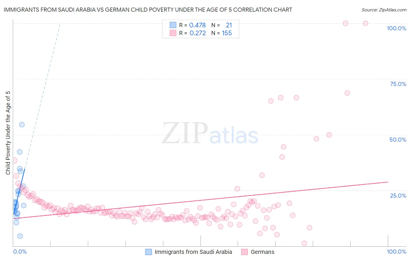 Immigrants from Saudi Arabia vs German Child Poverty Under the Age of 5