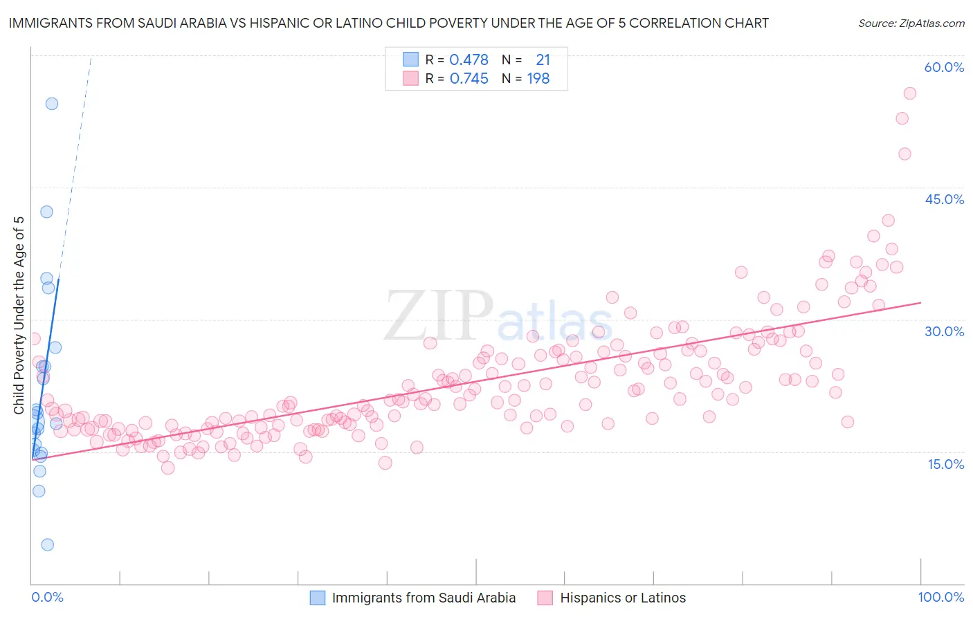 Immigrants from Saudi Arabia vs Hispanic or Latino Child Poverty Under the Age of 5
