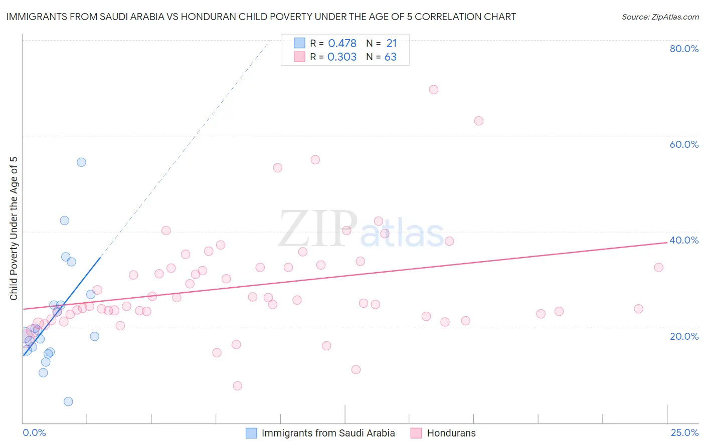 Immigrants from Saudi Arabia vs Honduran Child Poverty Under the Age of 5