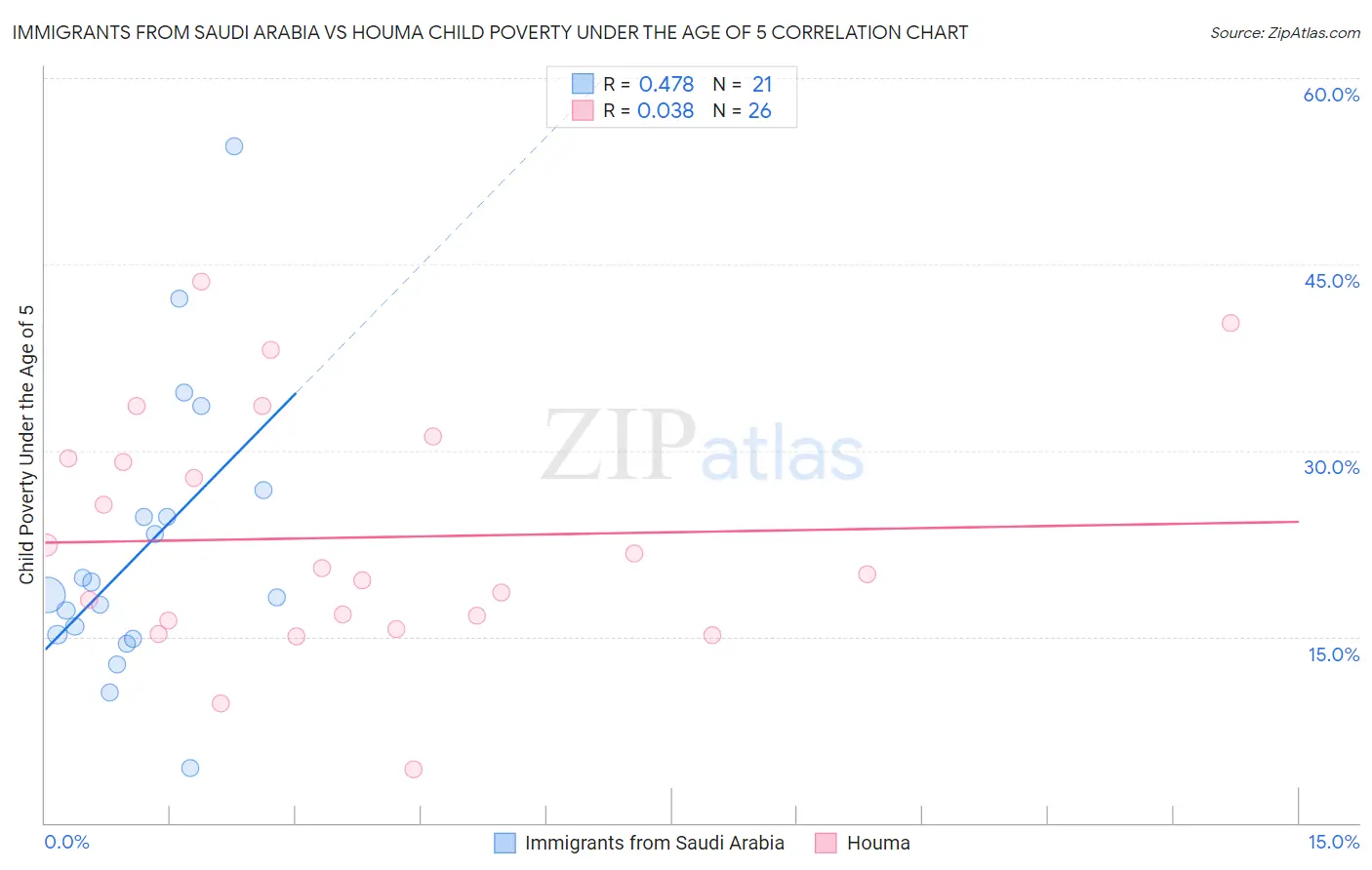 Immigrants from Saudi Arabia vs Houma Child Poverty Under the Age of 5