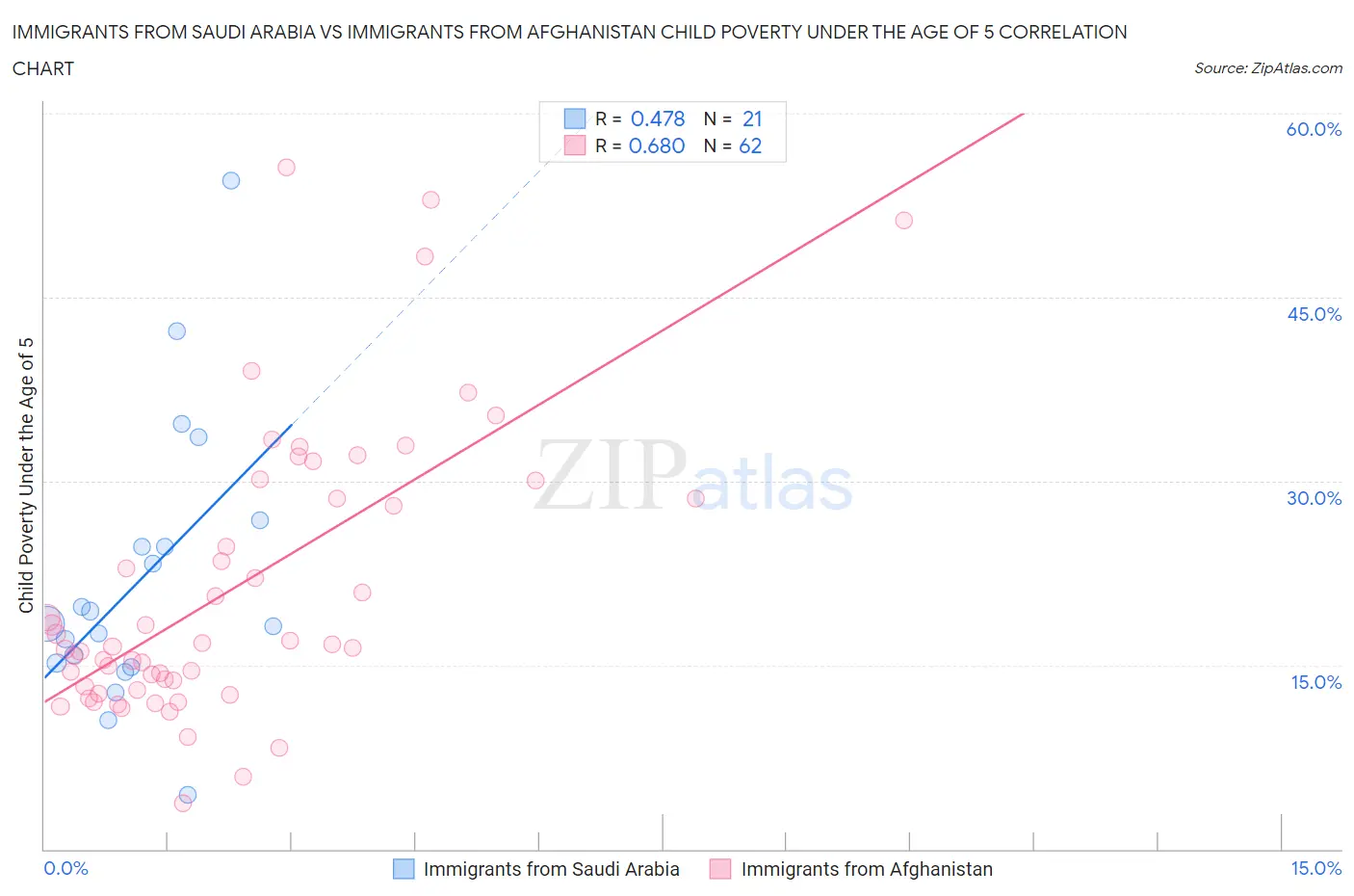 Immigrants from Saudi Arabia vs Immigrants from Afghanistan Child Poverty Under the Age of 5