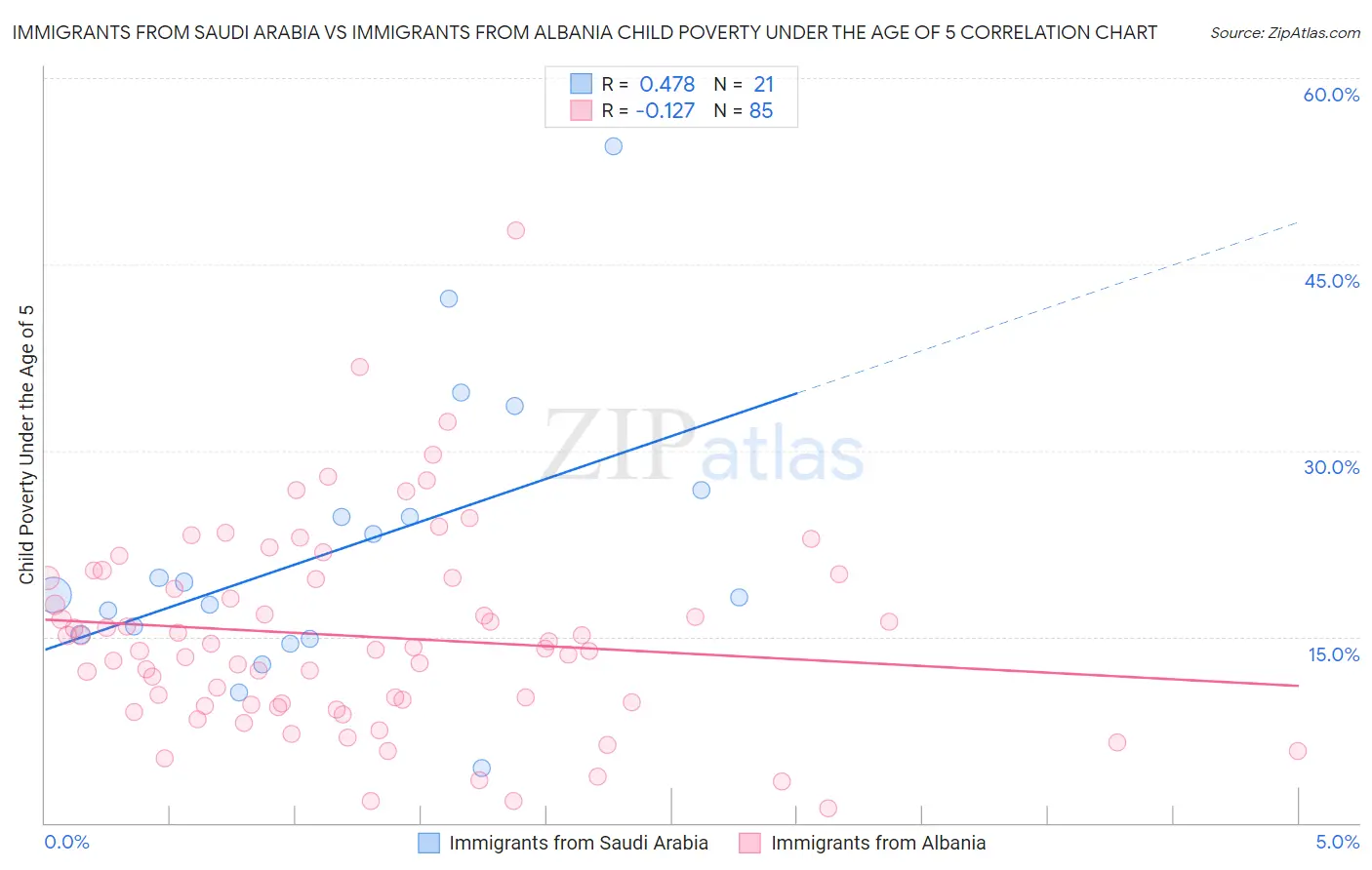 Immigrants from Saudi Arabia vs Immigrants from Albania Child Poverty Under the Age of 5