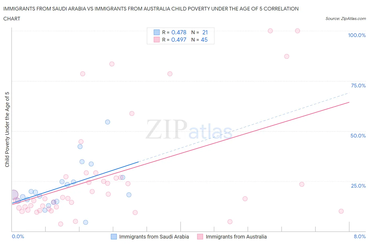 Immigrants from Saudi Arabia vs Immigrants from Australia Child Poverty Under the Age of 5