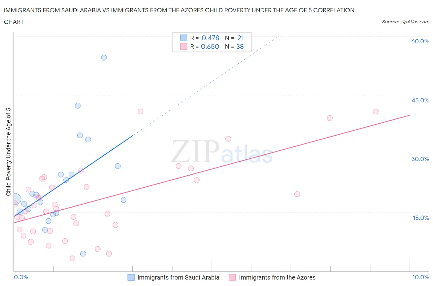 Immigrants from Saudi Arabia vs Immigrants from the Azores Child Poverty Under the Age of 5