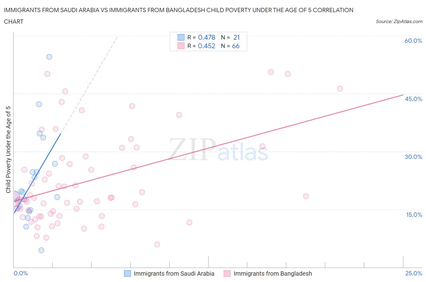 Immigrants from Saudi Arabia vs Immigrants from Bangladesh Child Poverty Under the Age of 5