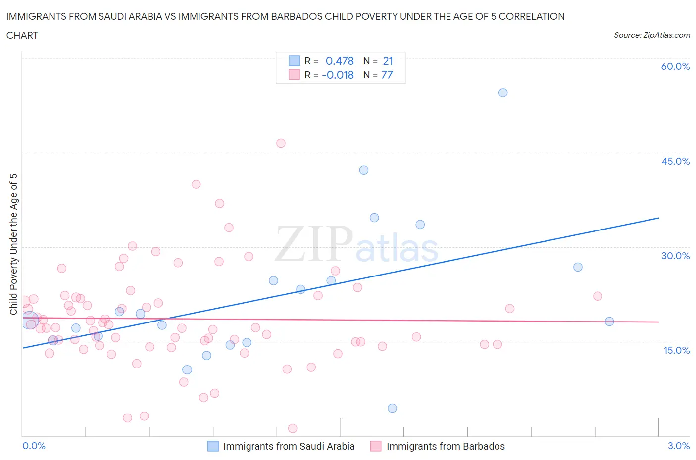 Immigrants from Saudi Arabia vs Immigrants from Barbados Child Poverty Under the Age of 5