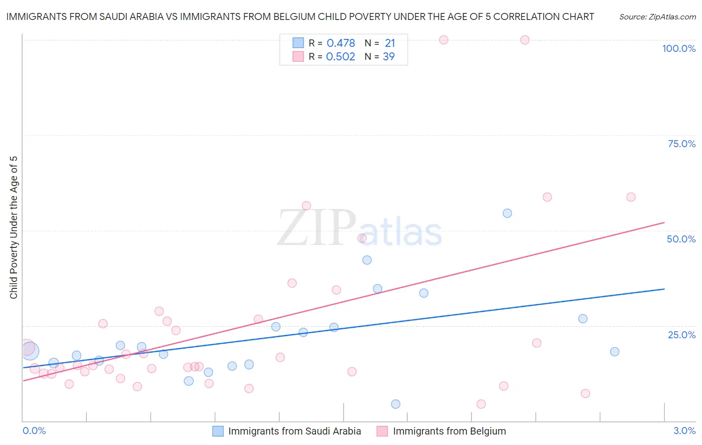 Immigrants from Saudi Arabia vs Immigrants from Belgium Child Poverty Under the Age of 5