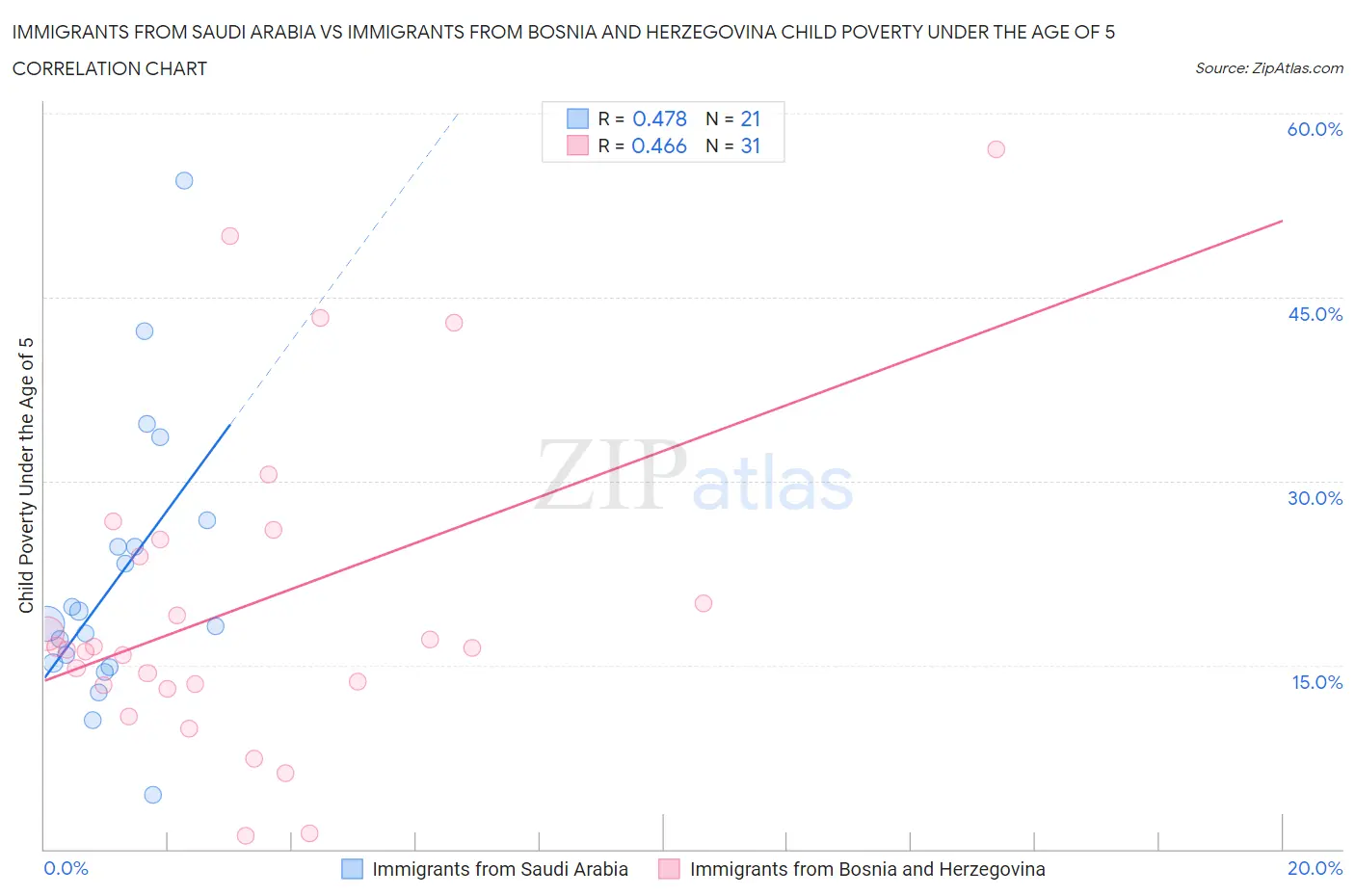 Immigrants from Saudi Arabia vs Immigrants from Bosnia and Herzegovina Child Poverty Under the Age of 5