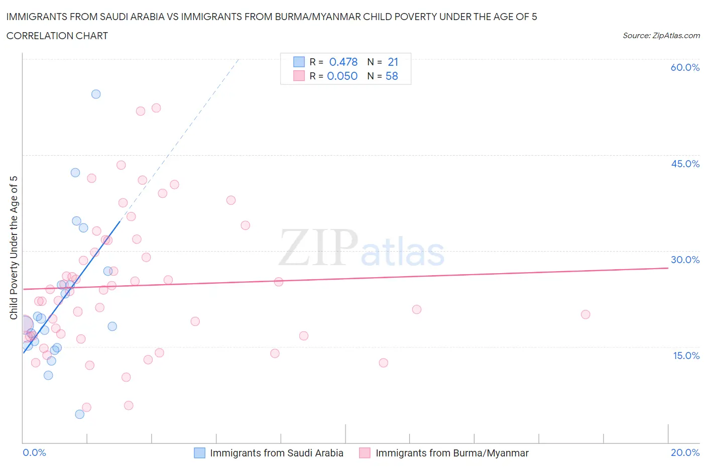 Immigrants from Saudi Arabia vs Immigrants from Burma/Myanmar Child Poverty Under the Age of 5