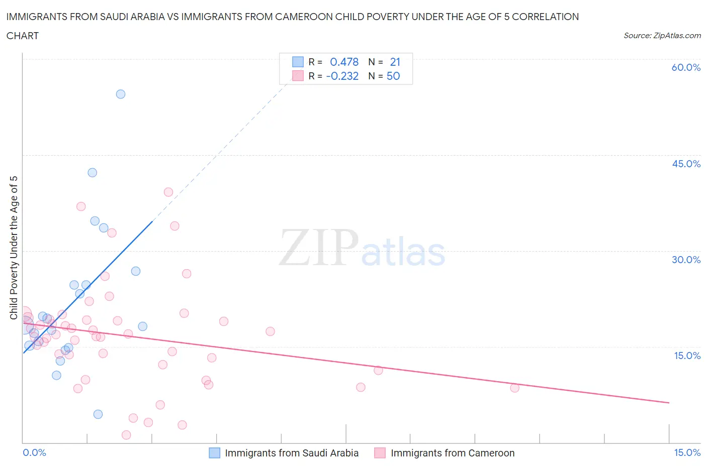 Immigrants from Saudi Arabia vs Immigrants from Cameroon Child Poverty Under the Age of 5
