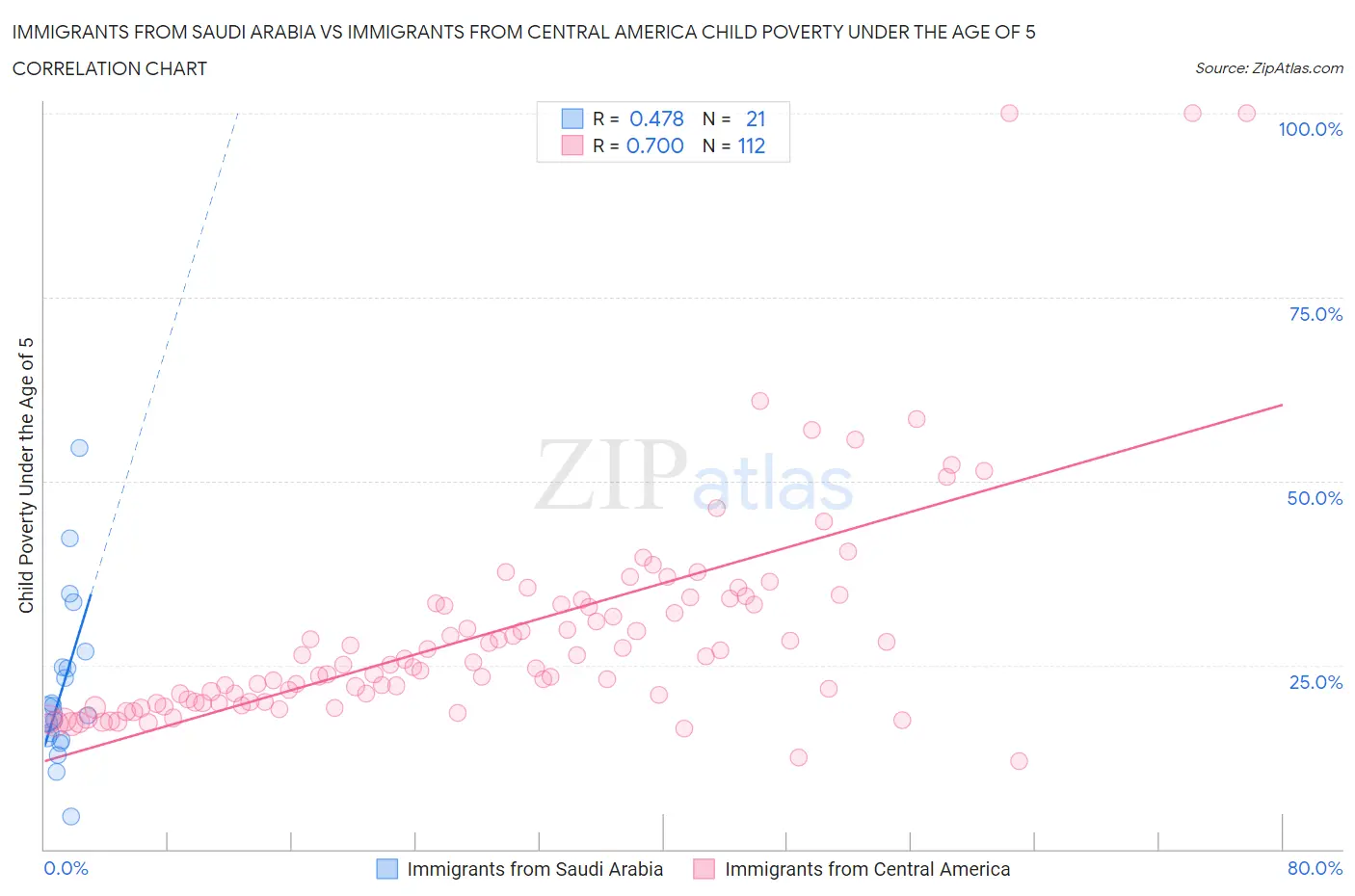 Immigrants from Saudi Arabia vs Immigrants from Central America Child Poverty Under the Age of 5